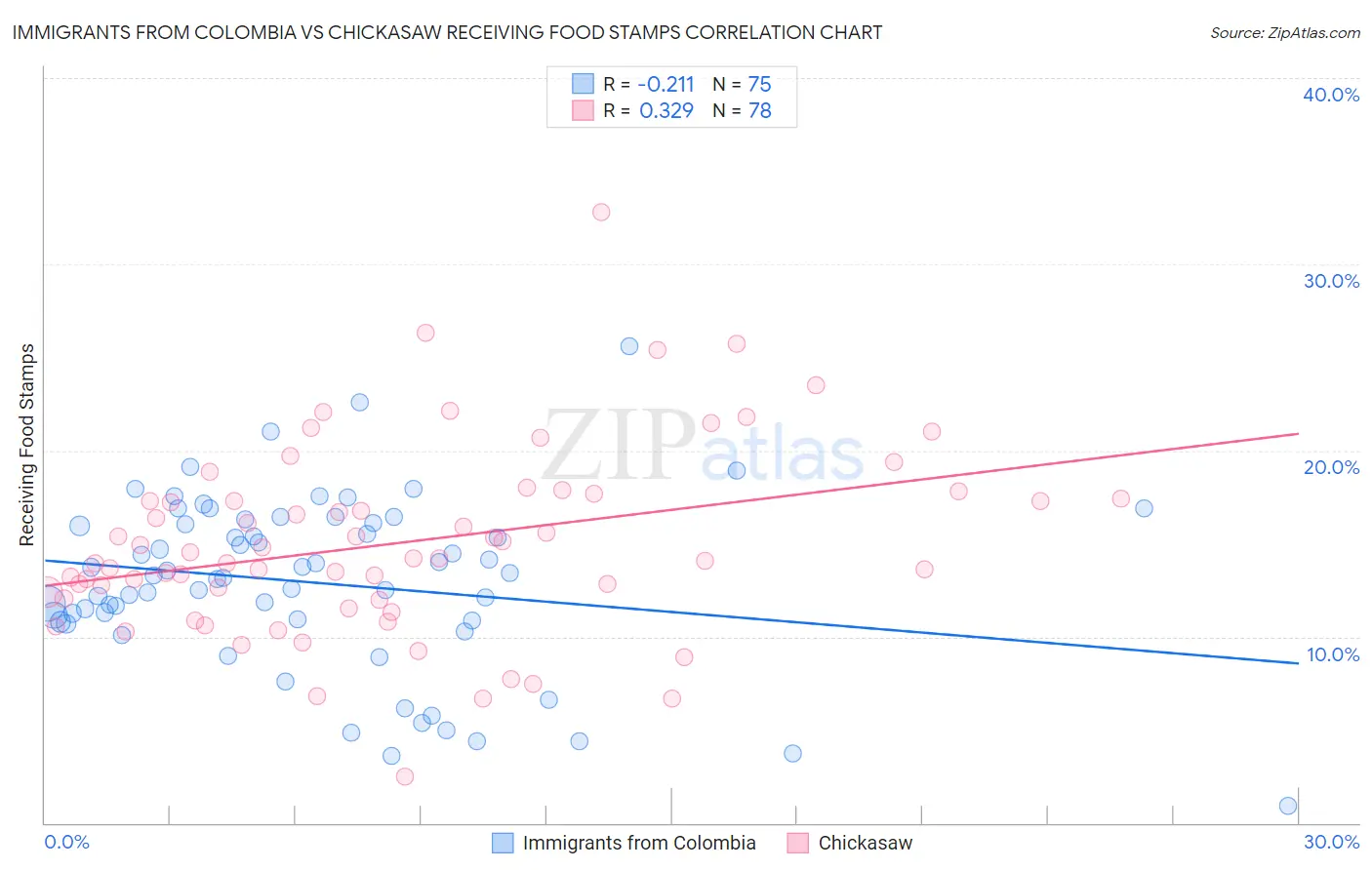 Immigrants from Colombia vs Chickasaw Receiving Food Stamps