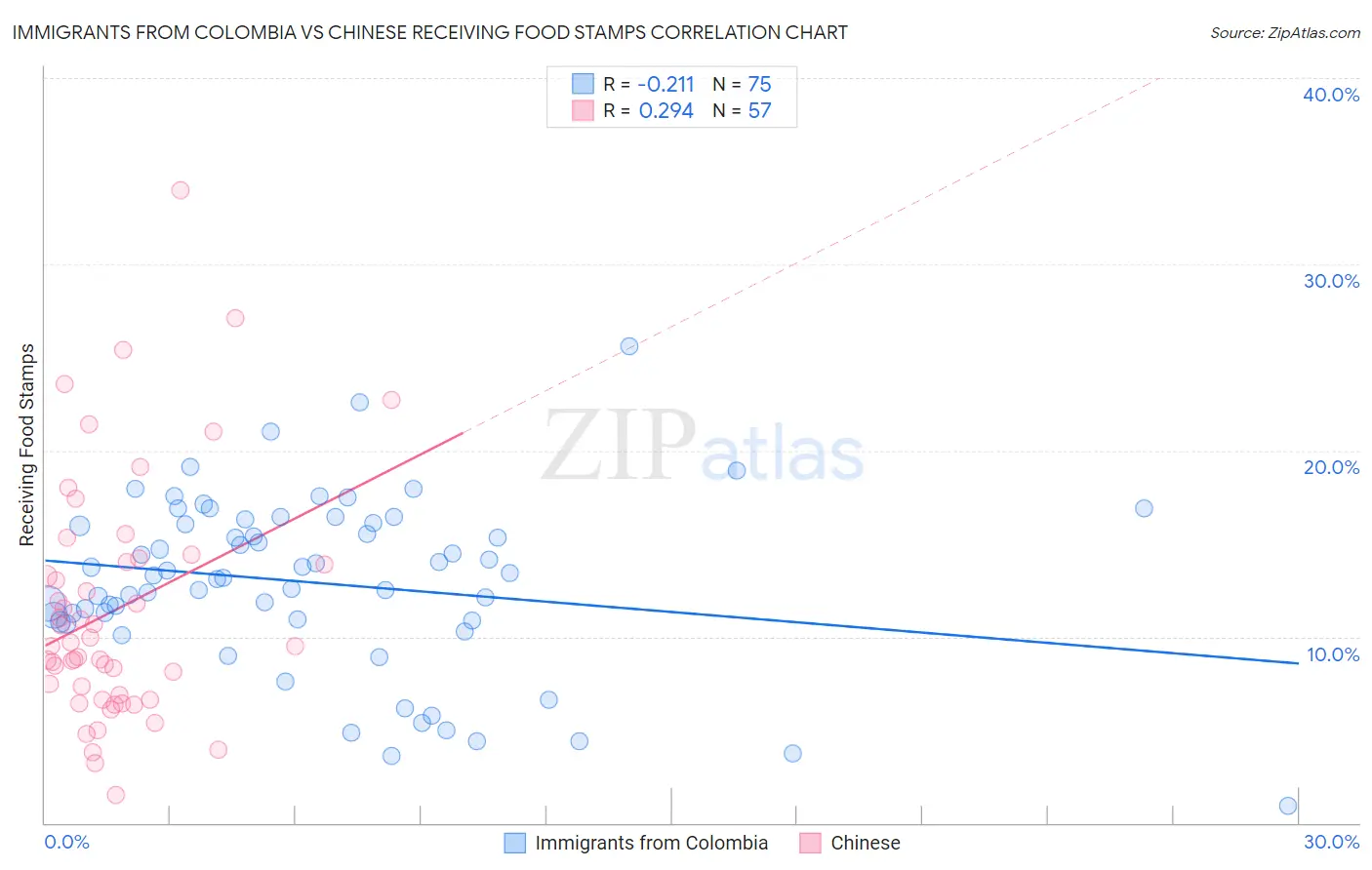 Immigrants from Colombia vs Chinese Receiving Food Stamps