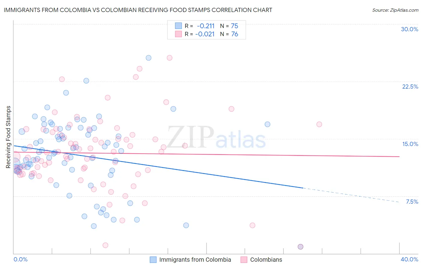 Immigrants from Colombia vs Colombian Receiving Food Stamps
