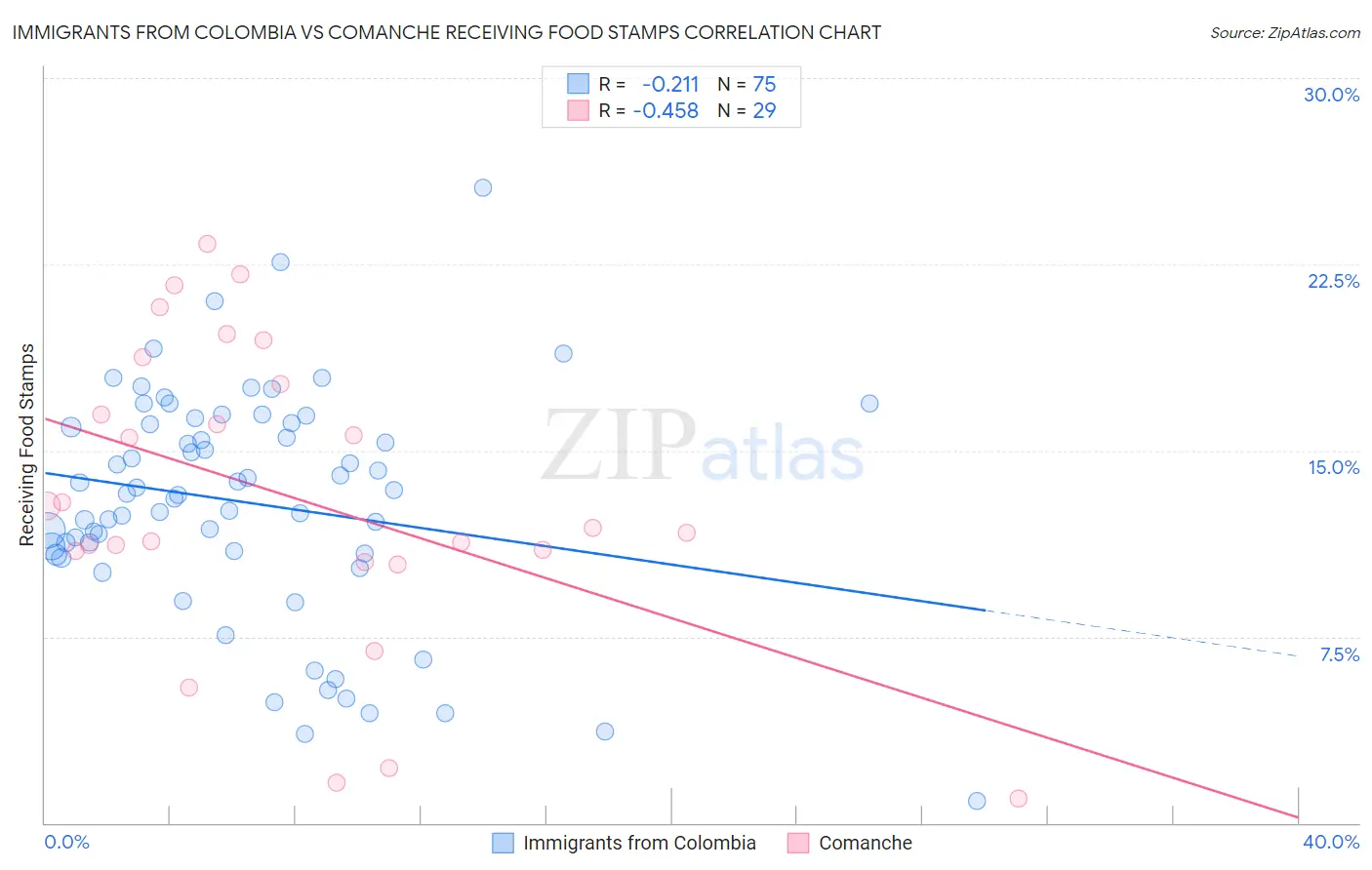 Immigrants from Colombia vs Comanche Receiving Food Stamps