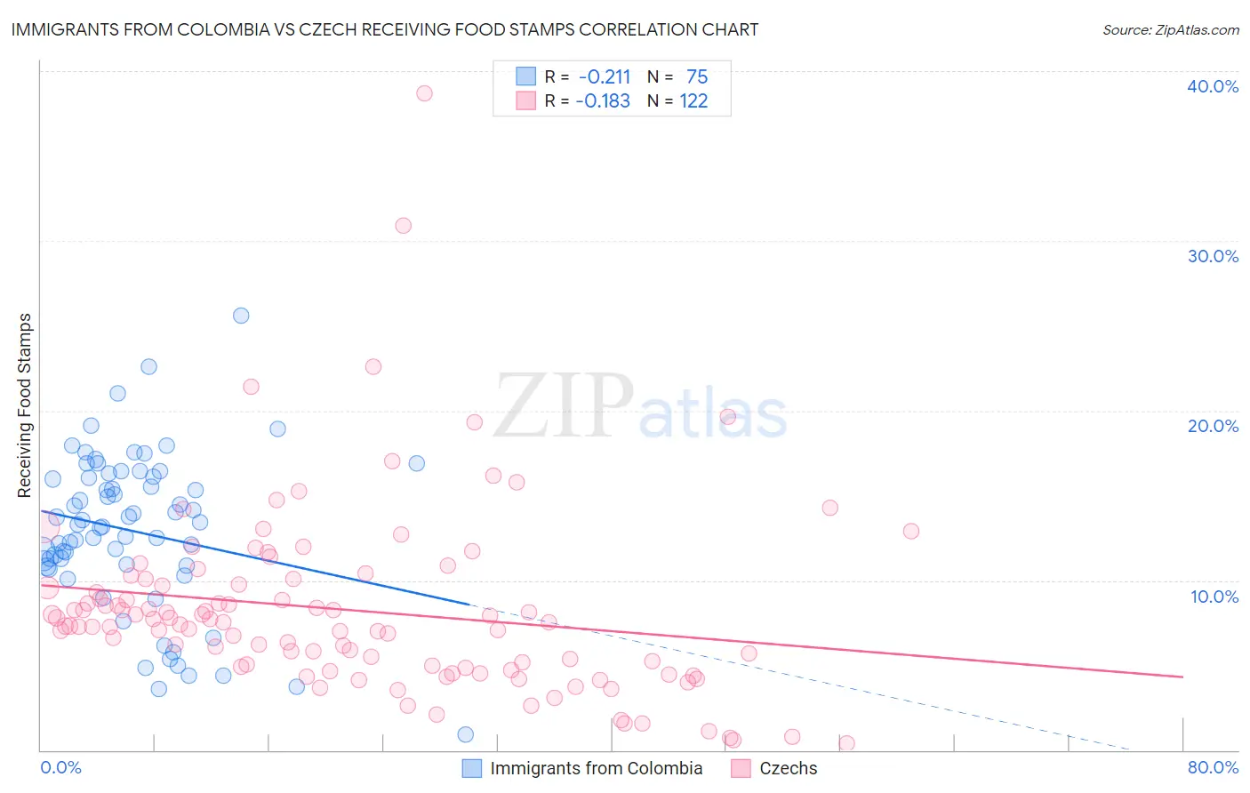 Immigrants from Colombia vs Czech Receiving Food Stamps