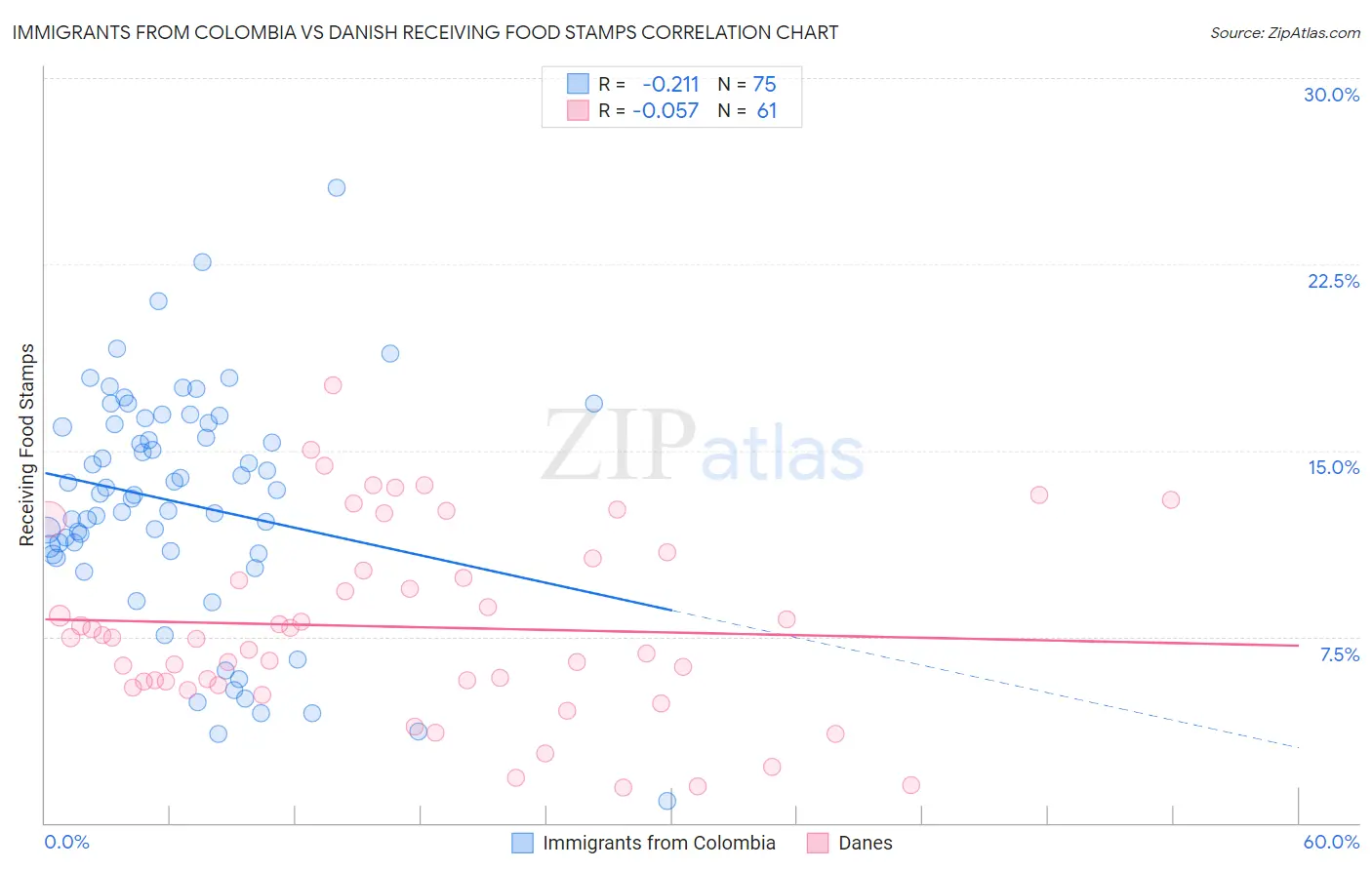 Immigrants from Colombia vs Danish Receiving Food Stamps