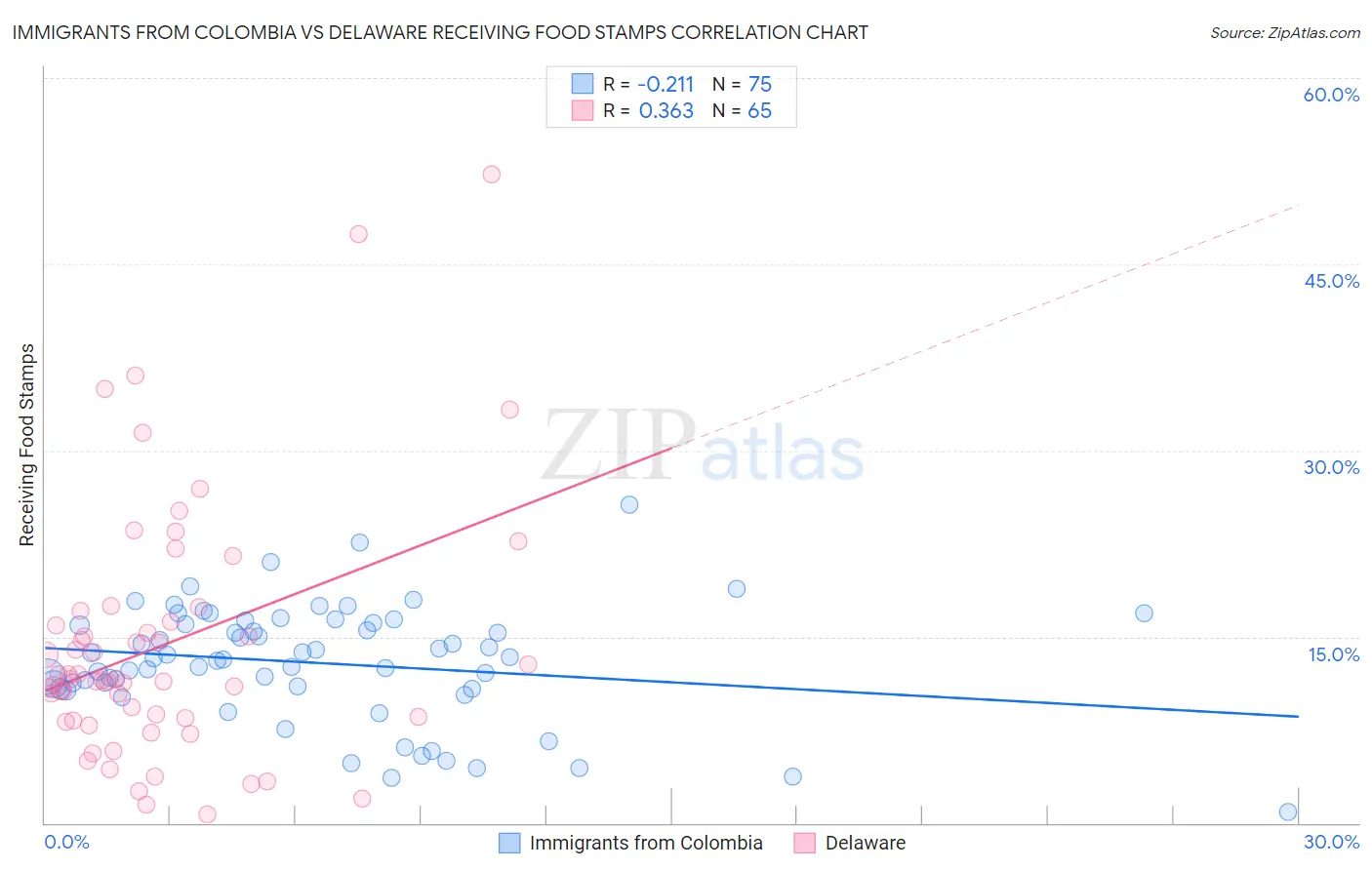 Immigrants from Colombia vs Delaware Receiving Food Stamps