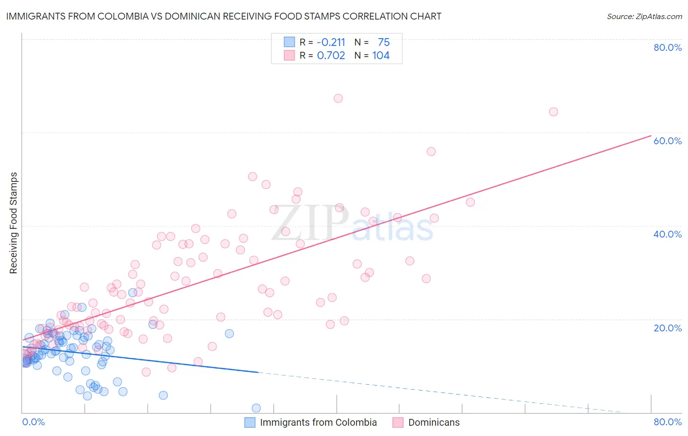 Immigrants from Colombia vs Dominican Receiving Food Stamps