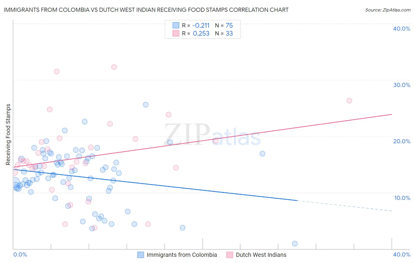 Immigrants from Colombia vs Dutch West Indian Receiving Food Stamps