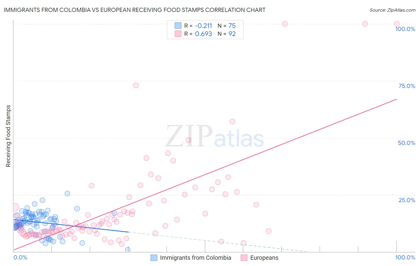 Immigrants from Colombia vs European Receiving Food Stamps