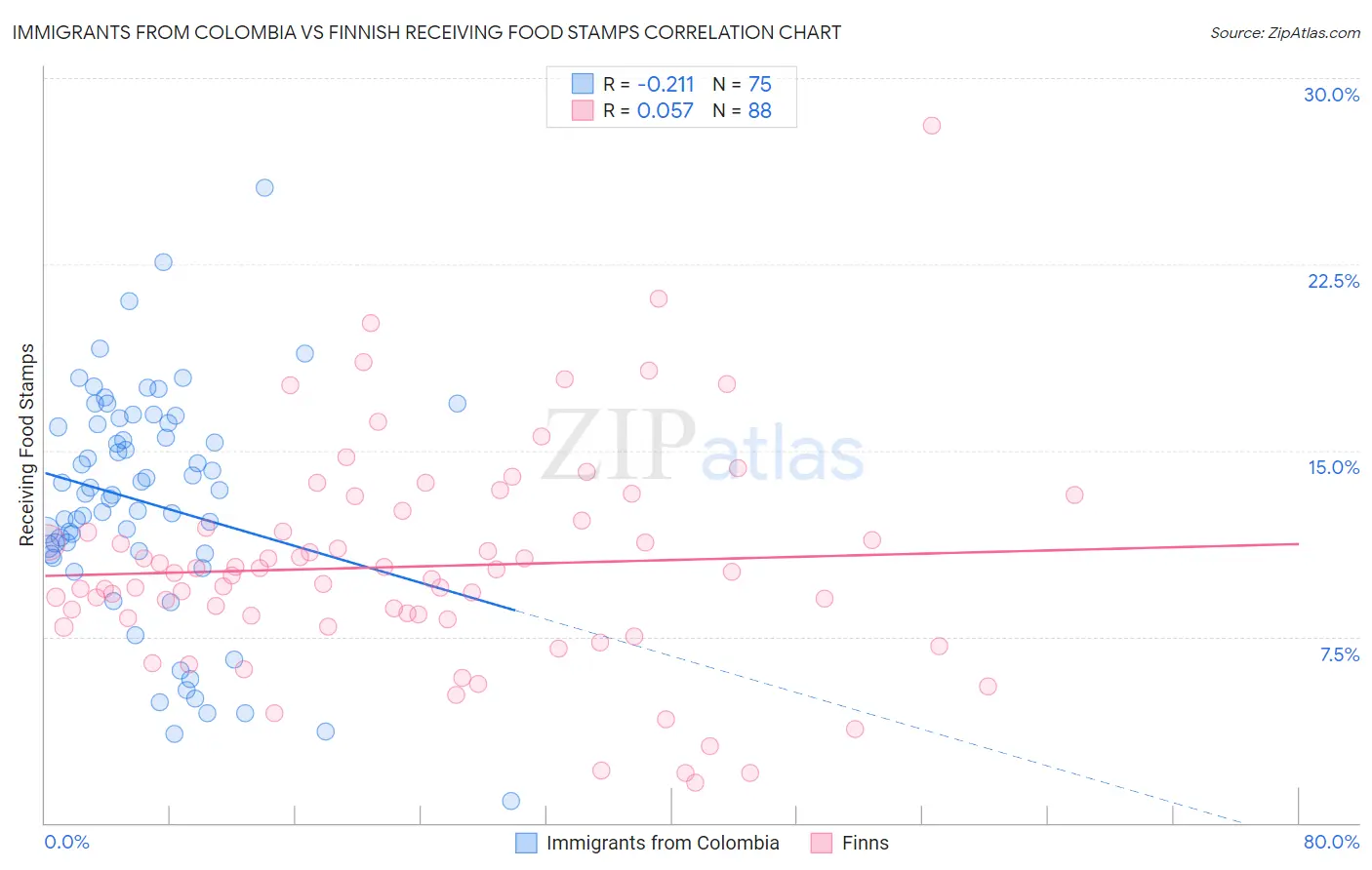 Immigrants from Colombia vs Finnish Receiving Food Stamps