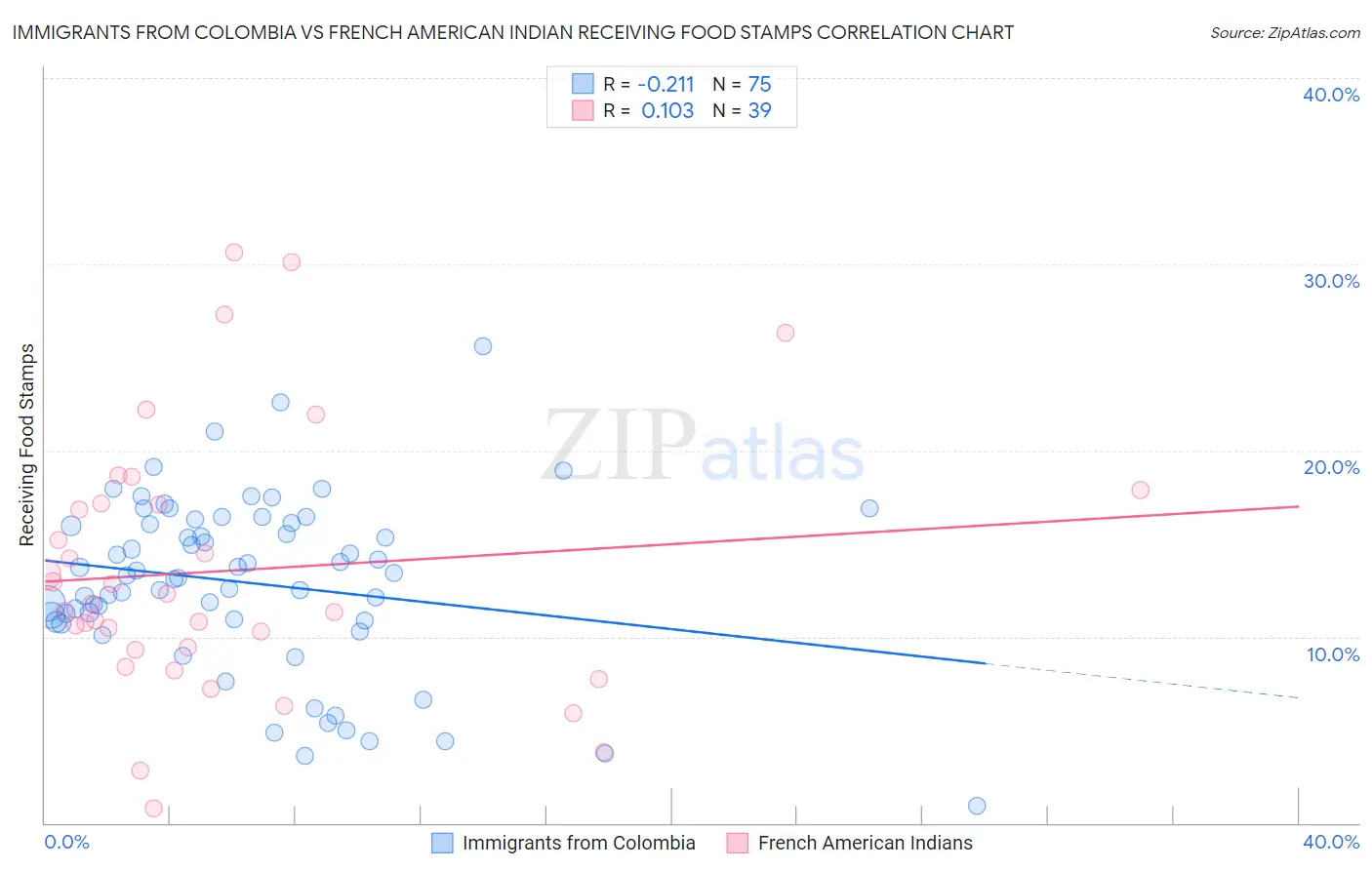 Immigrants from Colombia vs French American Indian Receiving Food Stamps