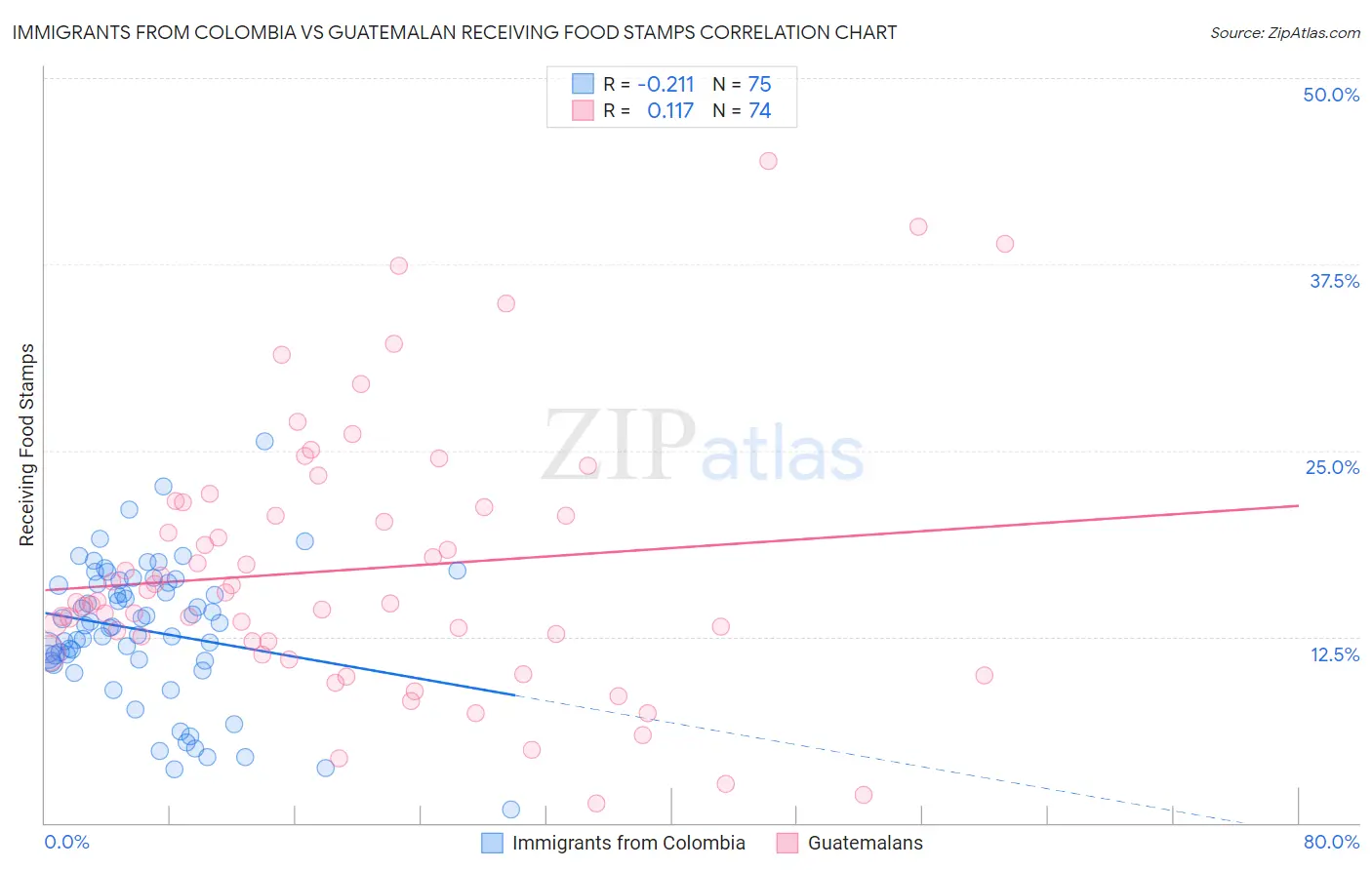Immigrants from Colombia vs Guatemalan Receiving Food Stamps