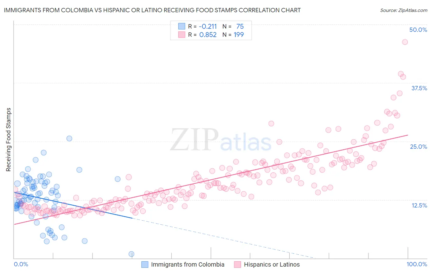 Immigrants from Colombia vs Hispanic or Latino Receiving Food Stamps