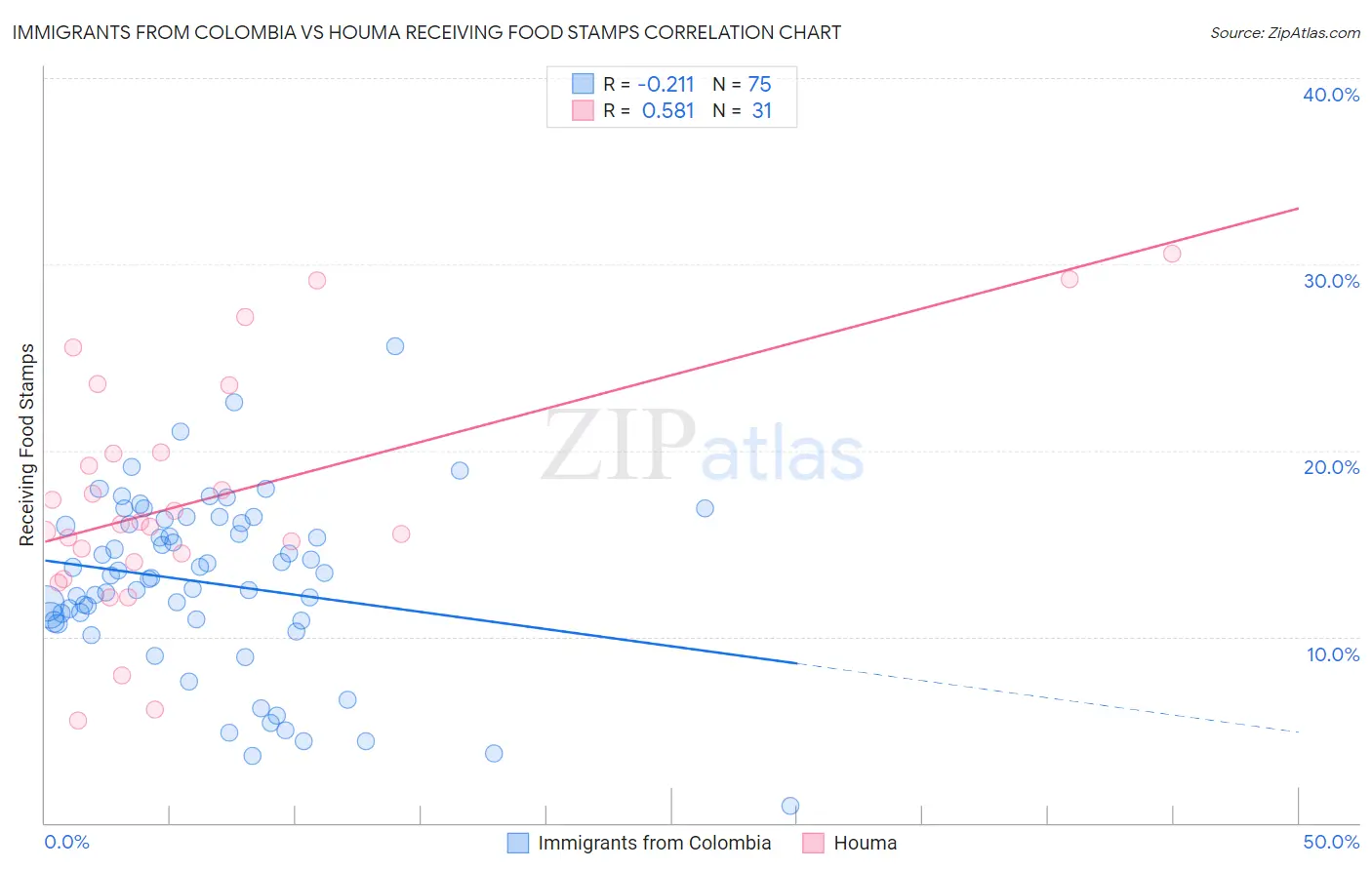 Immigrants from Colombia vs Houma Receiving Food Stamps