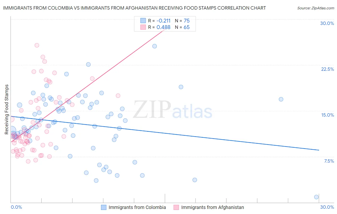 Immigrants from Colombia vs Immigrants from Afghanistan Receiving Food Stamps