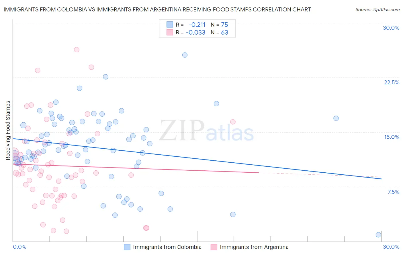 Immigrants from Colombia vs Immigrants from Argentina Receiving Food Stamps