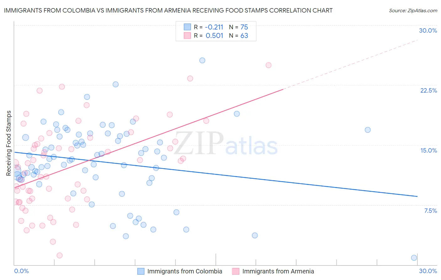 Immigrants from Colombia vs Immigrants from Armenia Receiving Food Stamps