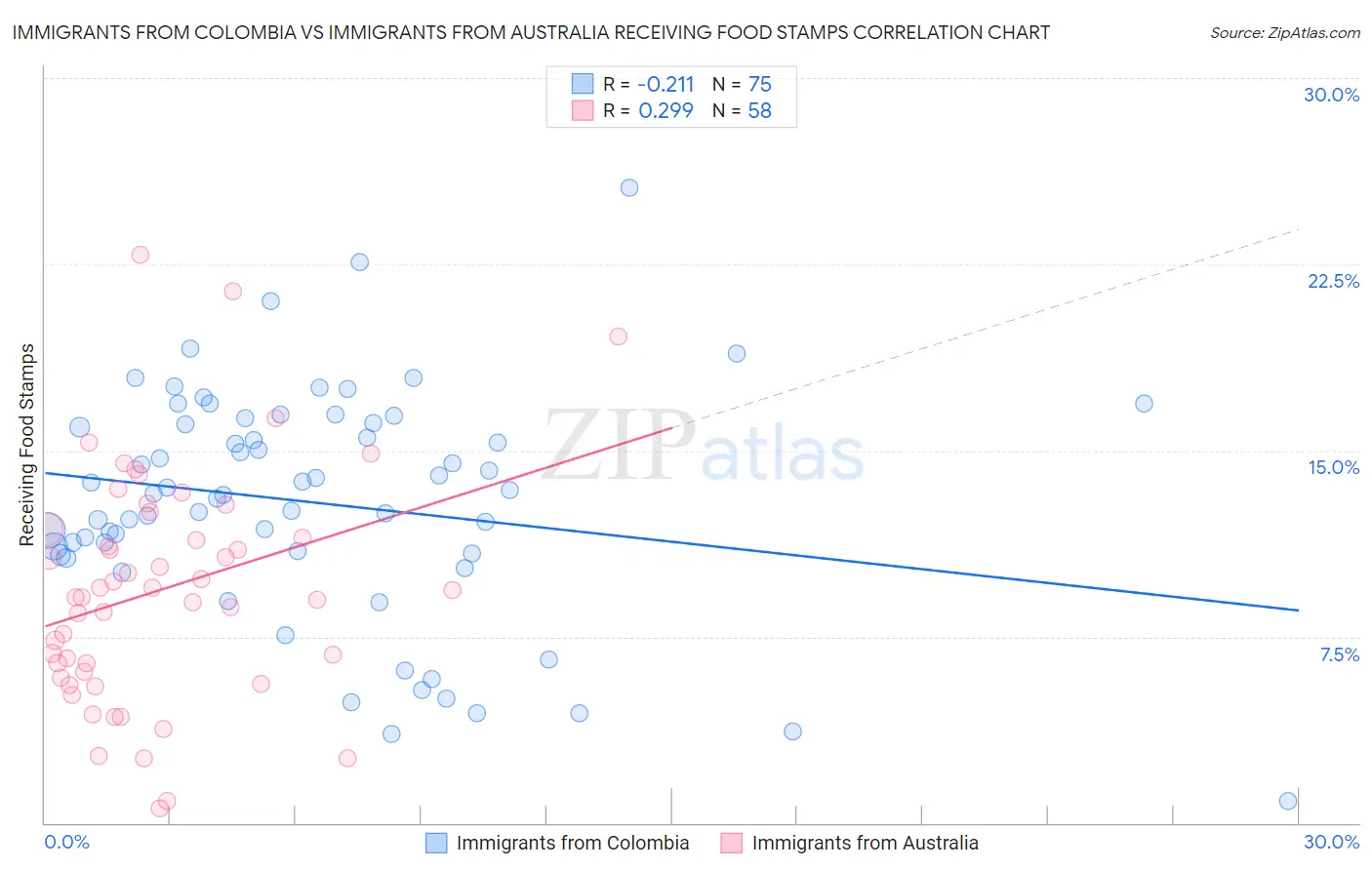 Immigrants from Colombia vs Immigrants from Australia Receiving Food Stamps
