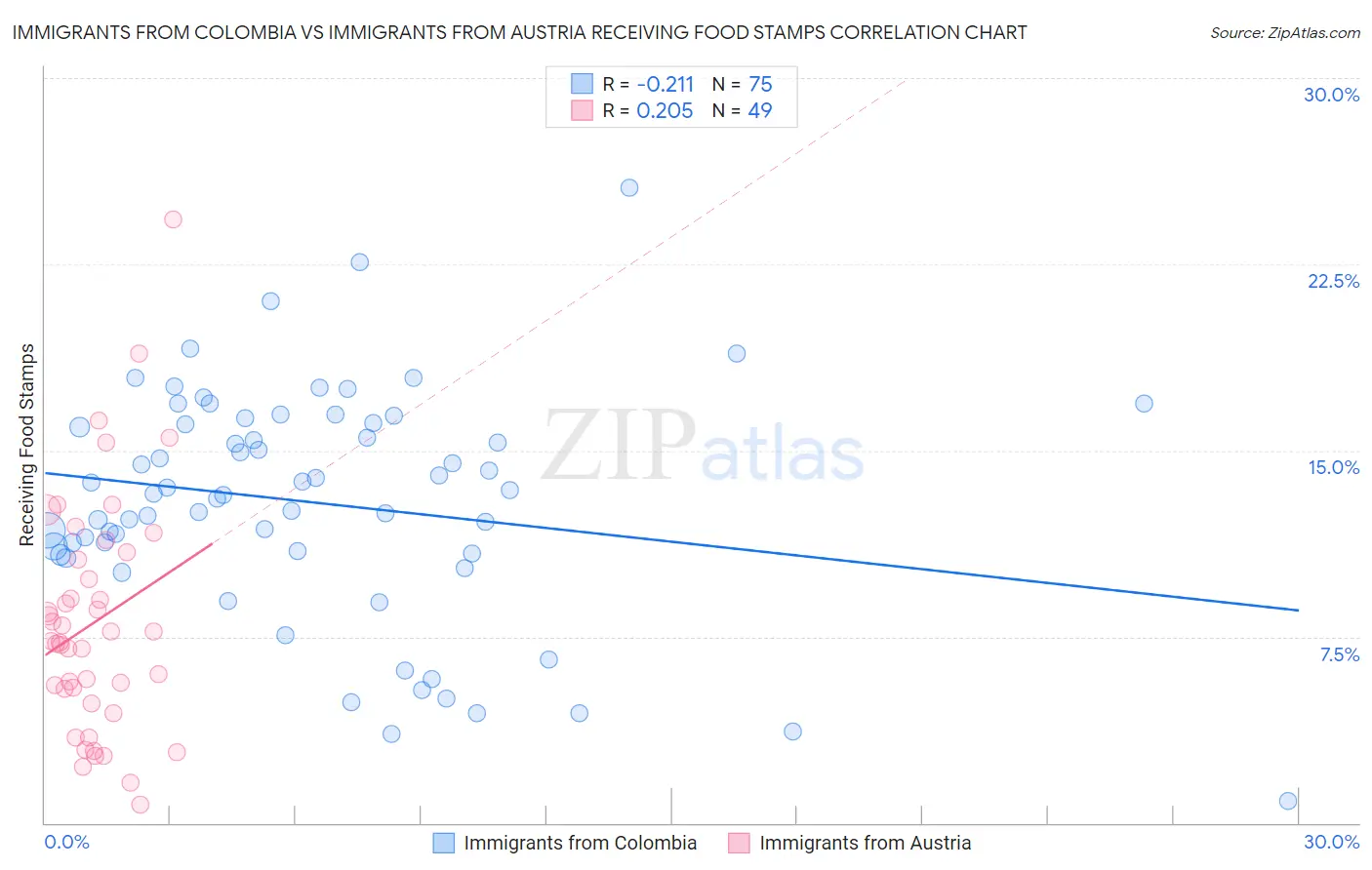 Immigrants from Colombia vs Immigrants from Austria Receiving Food Stamps