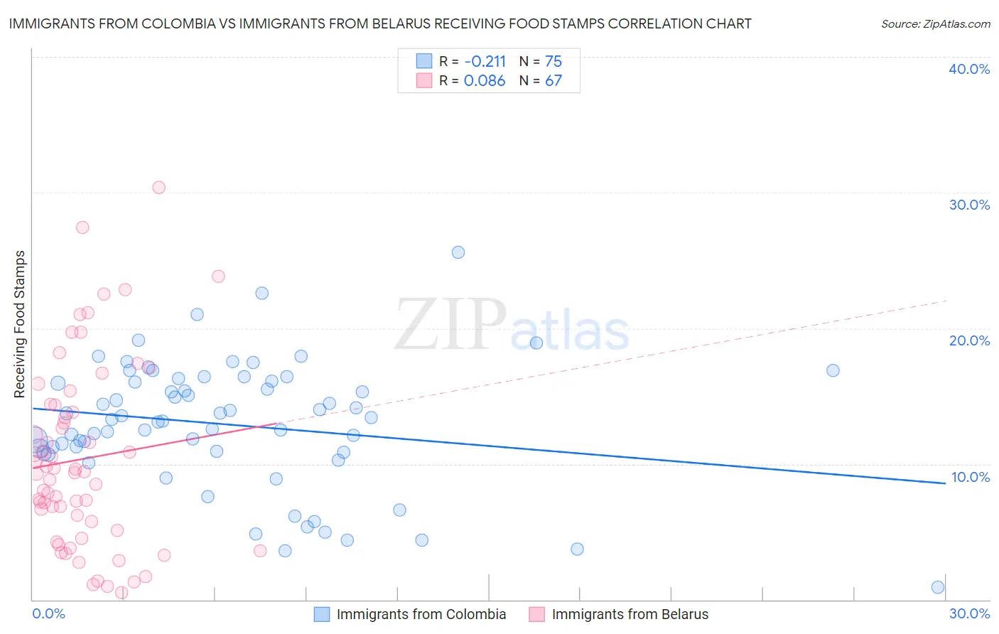 Immigrants from Colombia vs Immigrants from Belarus Receiving Food Stamps