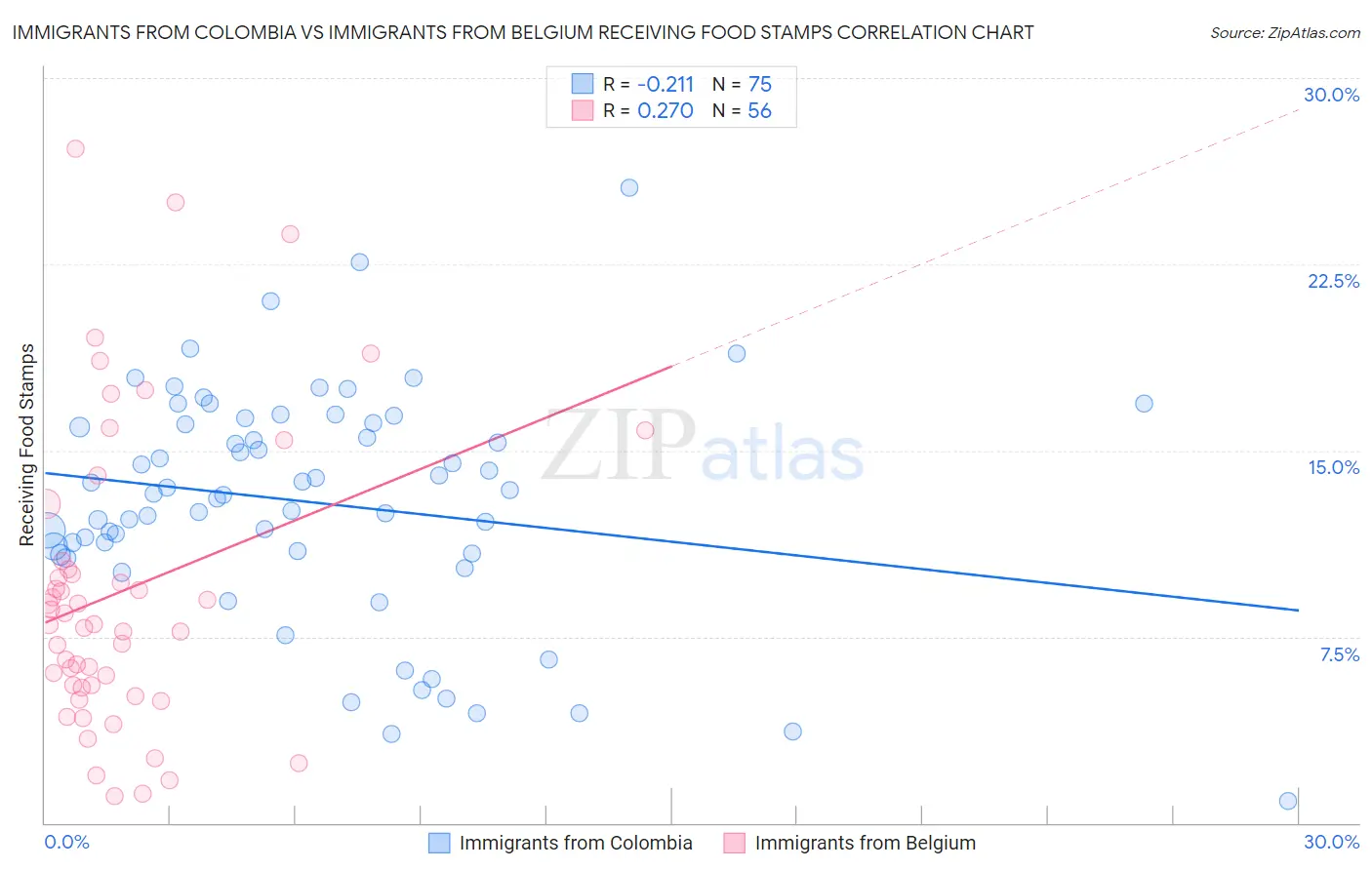 Immigrants from Colombia vs Immigrants from Belgium Receiving Food Stamps