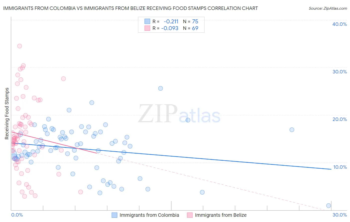 Immigrants from Colombia vs Immigrants from Belize Receiving Food Stamps