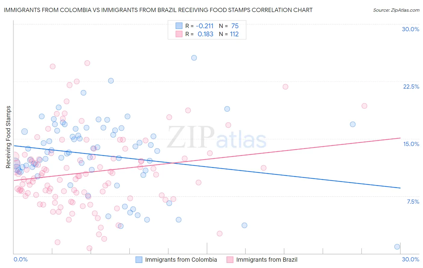 Immigrants from Colombia vs Immigrants from Brazil Receiving Food Stamps
