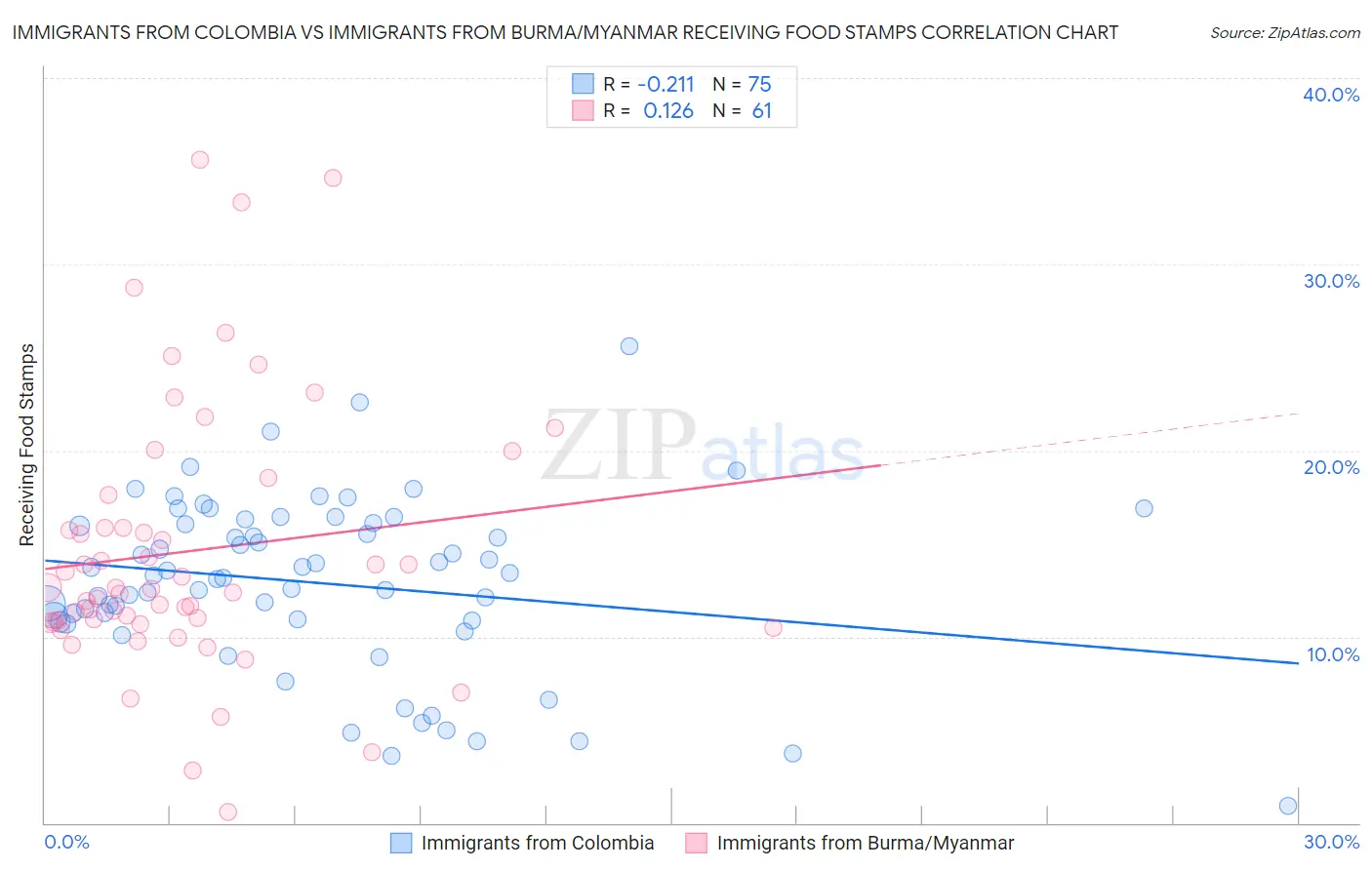 Immigrants from Colombia vs Immigrants from Burma/Myanmar Receiving Food Stamps