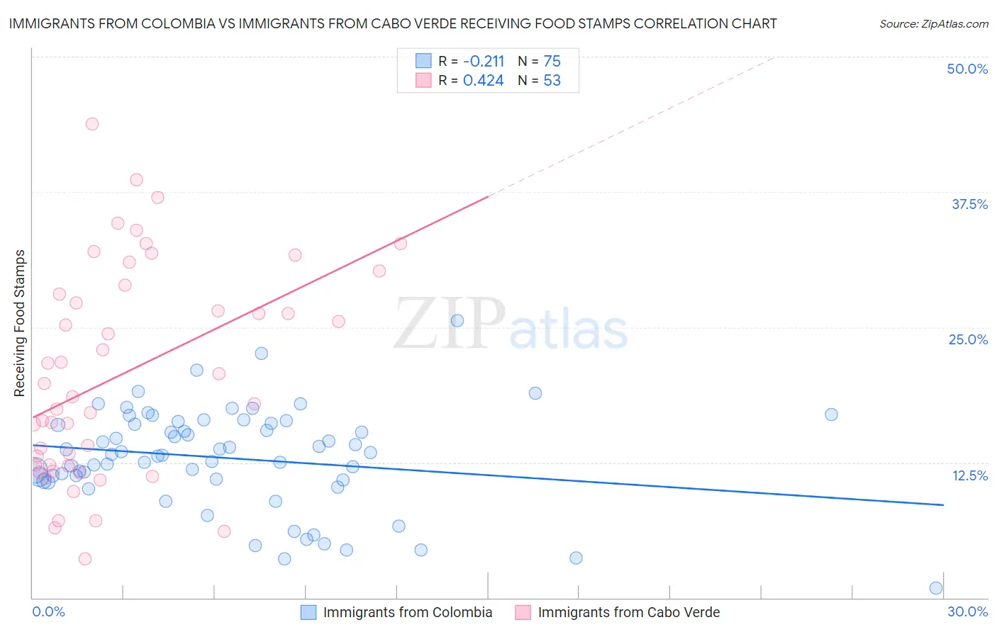 Immigrants from Colombia vs Immigrants from Cabo Verde Receiving Food Stamps