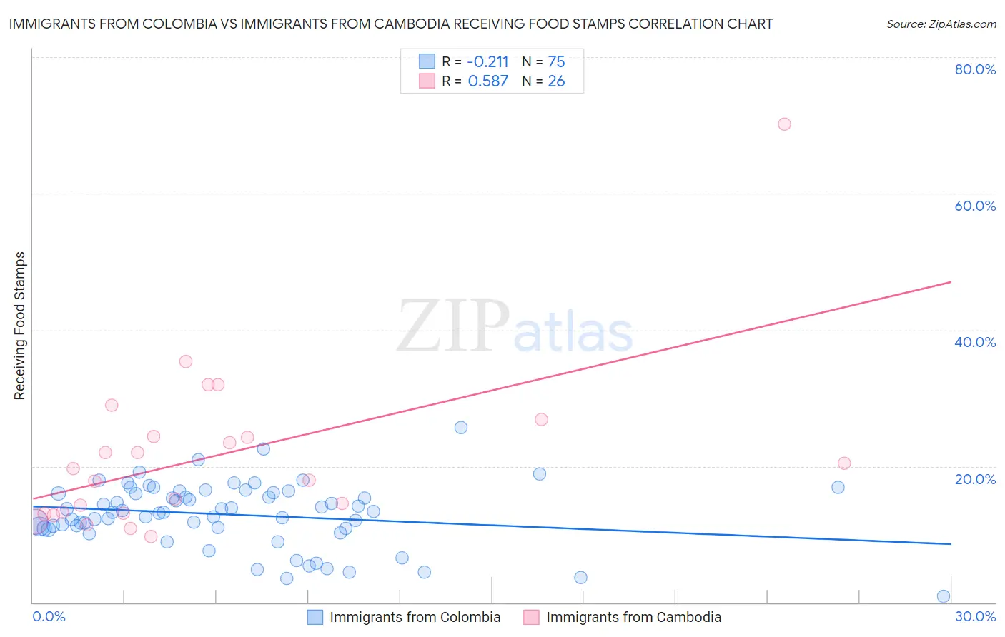Immigrants from Colombia vs Immigrants from Cambodia Receiving Food Stamps