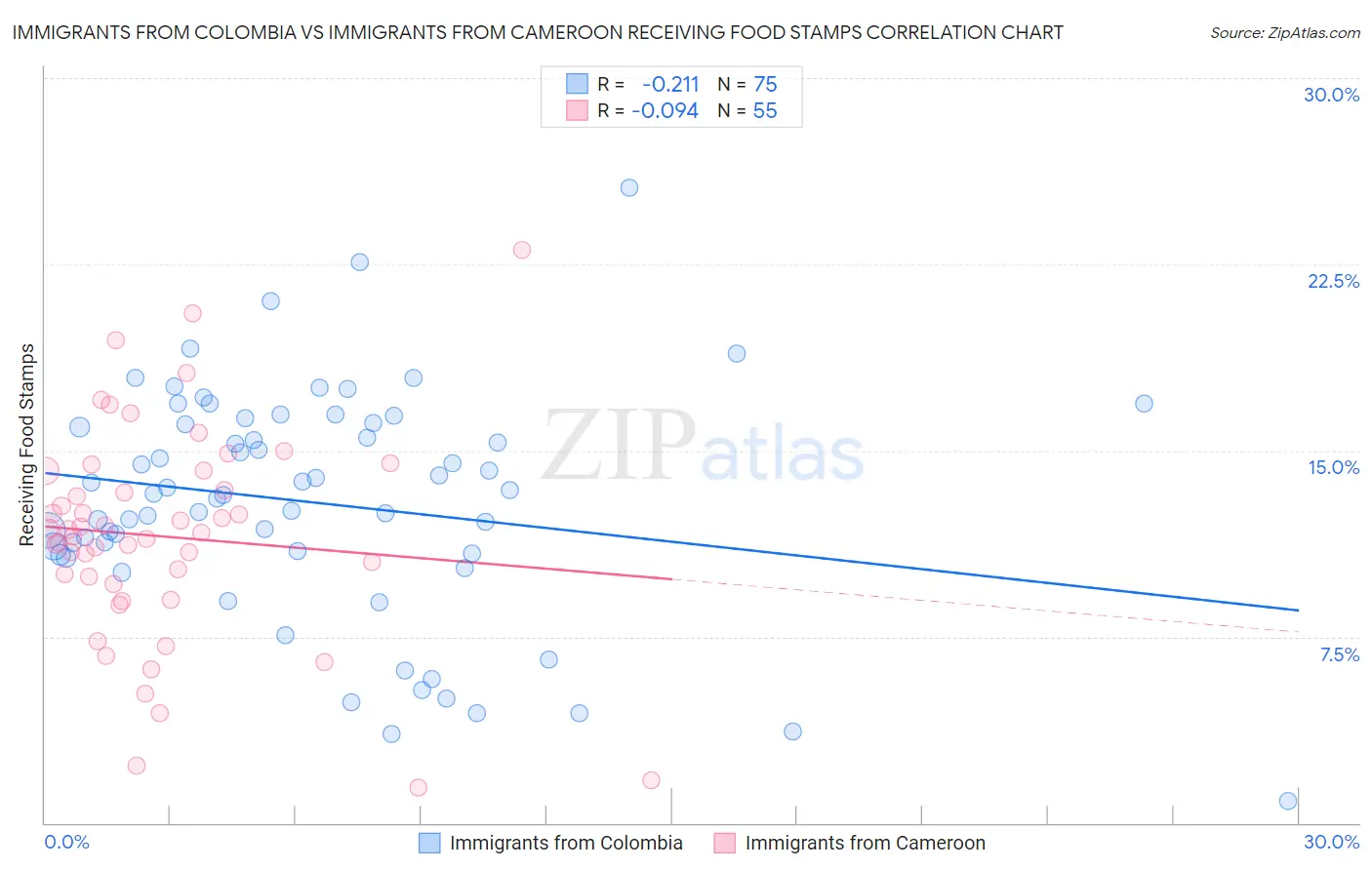 Immigrants from Colombia vs Immigrants from Cameroon Receiving Food Stamps