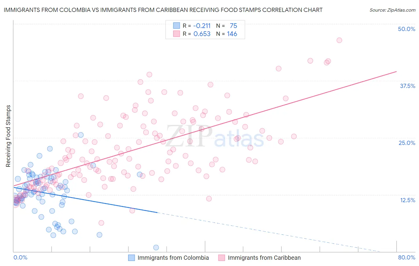 Immigrants from Colombia vs Immigrants from Caribbean Receiving Food Stamps