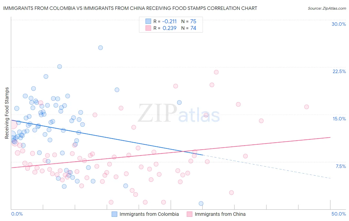 Immigrants from Colombia vs Immigrants from China Receiving Food Stamps