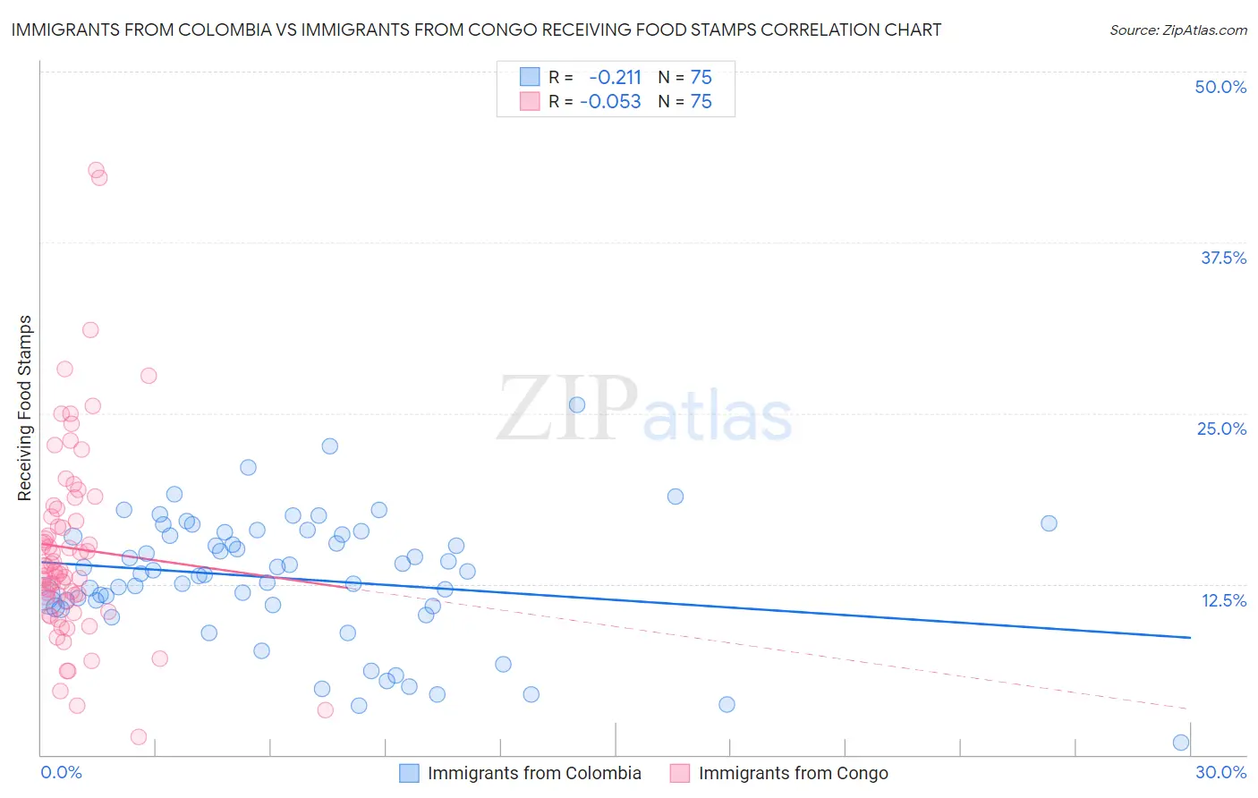 Immigrants from Colombia vs Immigrants from Congo Receiving Food Stamps