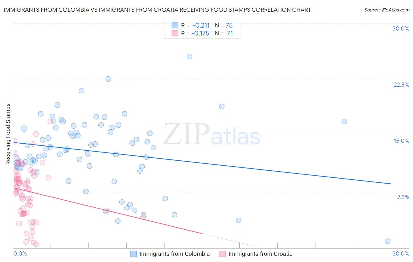 Immigrants from Colombia vs Immigrants from Croatia Receiving Food Stamps