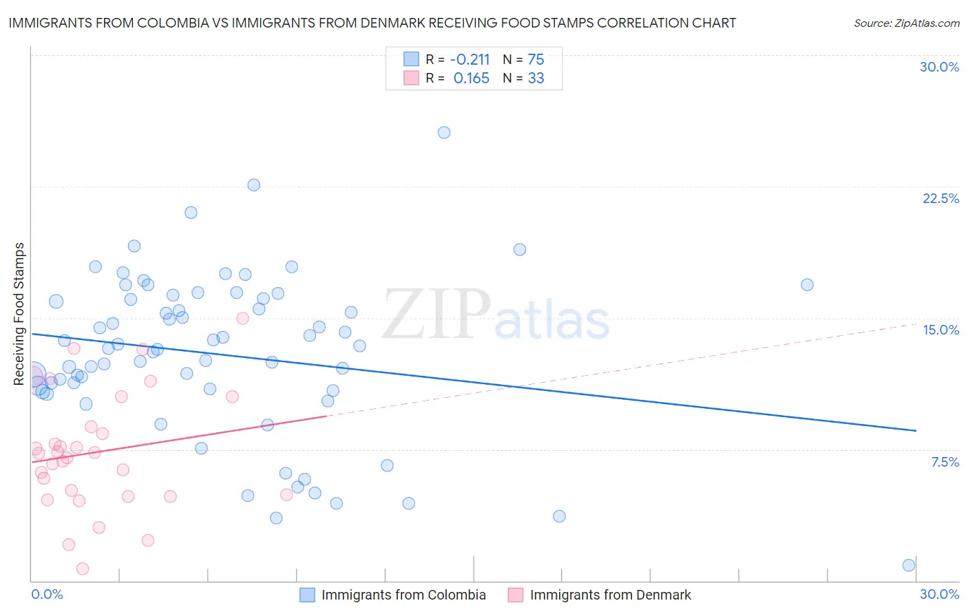 Immigrants from Colombia vs Immigrants from Denmark Receiving Food Stamps