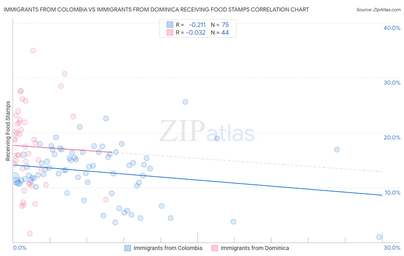 Immigrants from Colombia vs Immigrants from Dominica Receiving Food Stamps