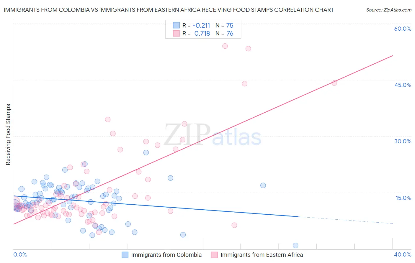 Immigrants from Colombia vs Immigrants from Eastern Africa Receiving Food Stamps