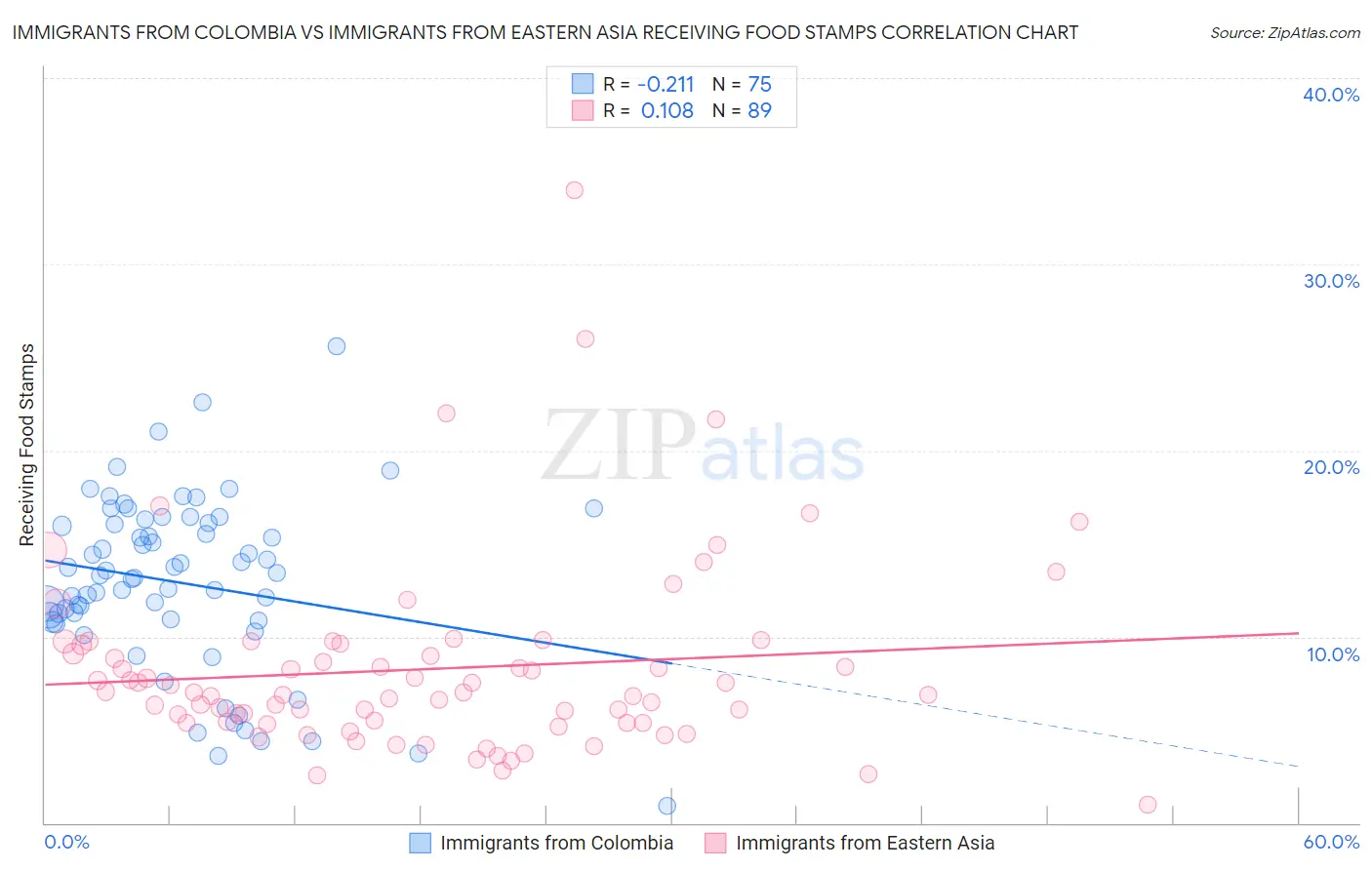 Immigrants from Colombia vs Immigrants from Eastern Asia Receiving Food Stamps
