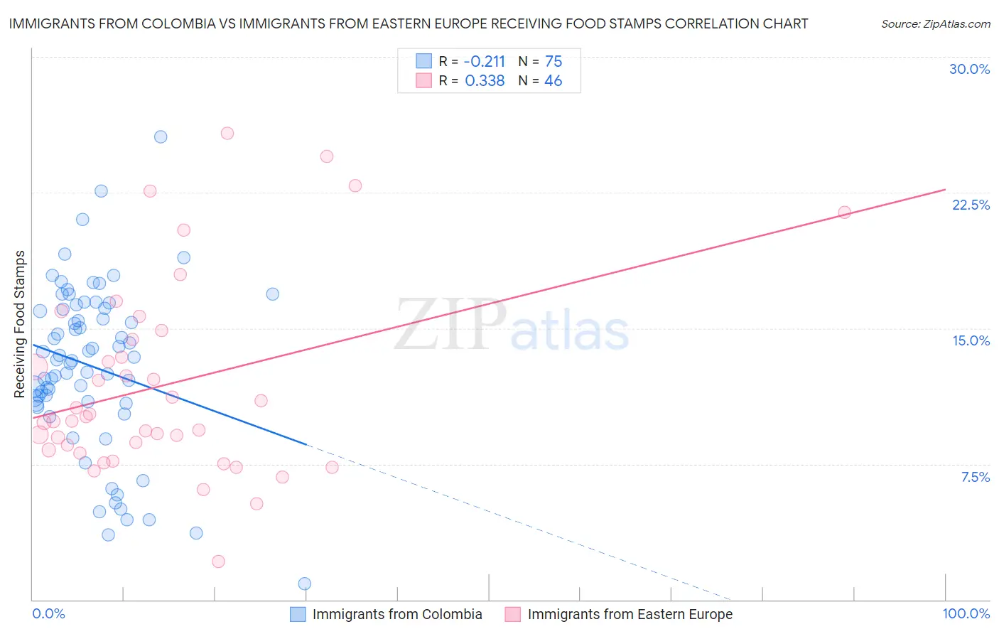 Immigrants from Colombia vs Immigrants from Eastern Europe Receiving Food Stamps