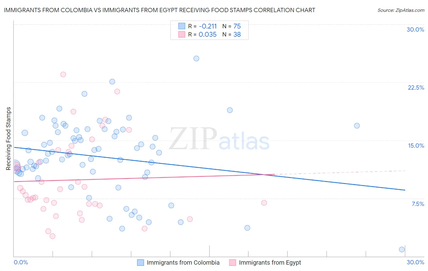 Immigrants from Colombia vs Immigrants from Egypt Receiving Food Stamps