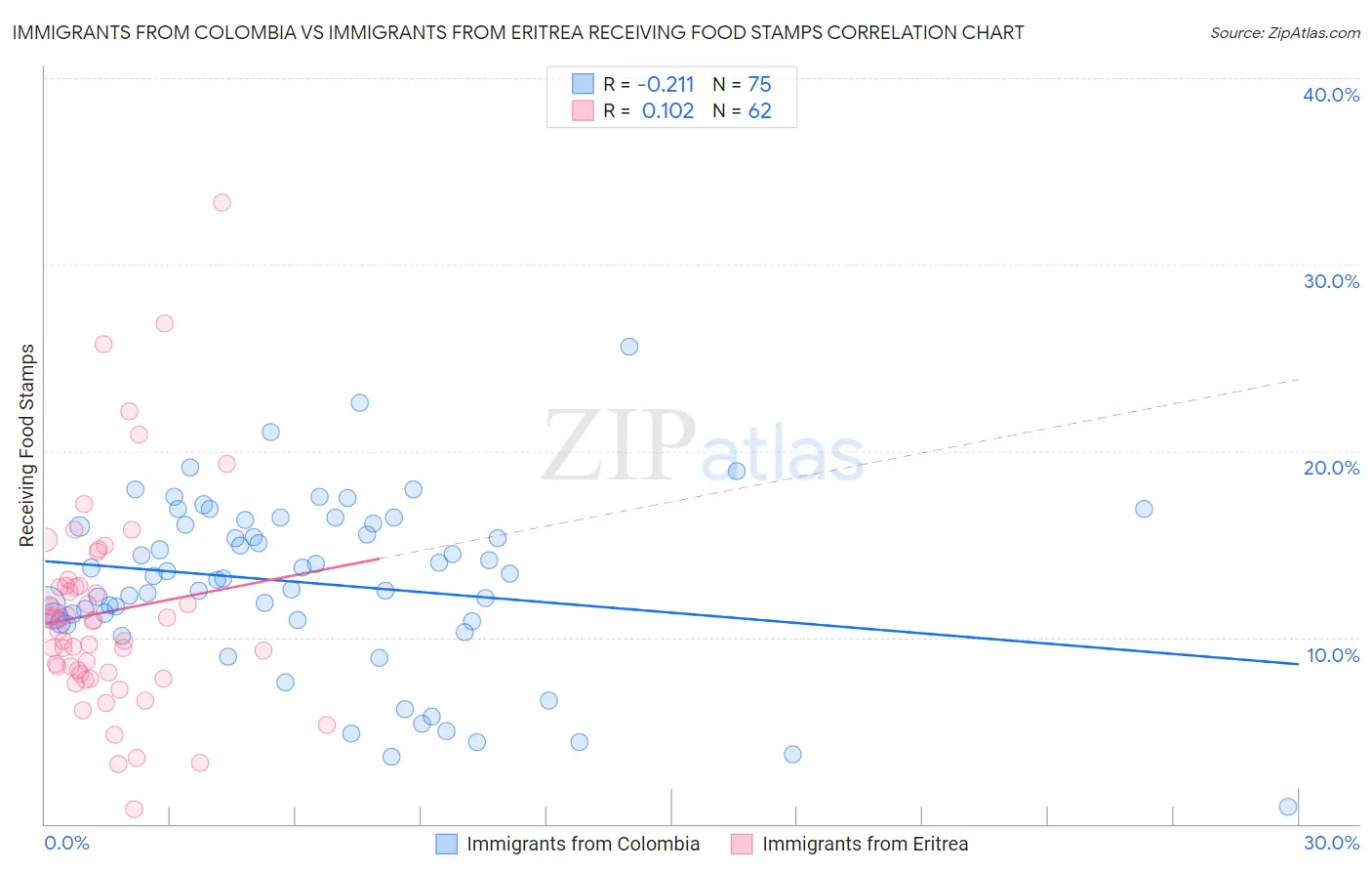 Immigrants from Colombia vs Immigrants from Eritrea Receiving Food Stamps