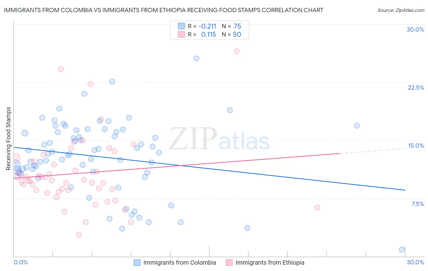 Immigrants from Colombia vs Immigrants from Ethiopia Receiving Food Stamps