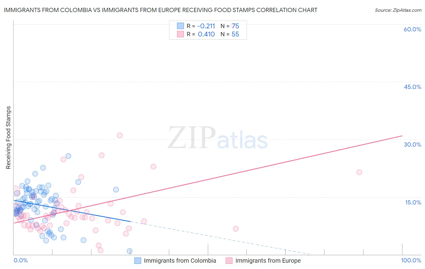 Immigrants from Colombia vs Immigrants from Europe Receiving Food Stamps
