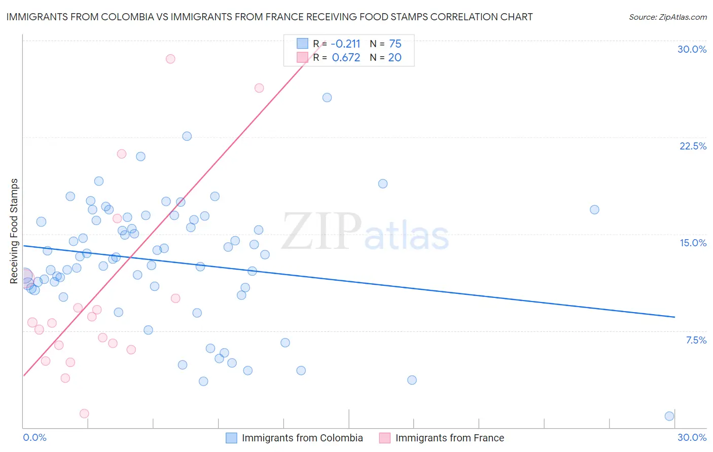Immigrants from Colombia vs Immigrants from France Receiving Food Stamps