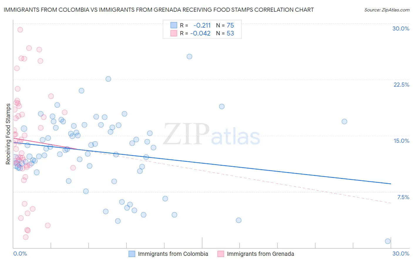 Immigrants from Colombia vs Immigrants from Grenada Receiving Food Stamps