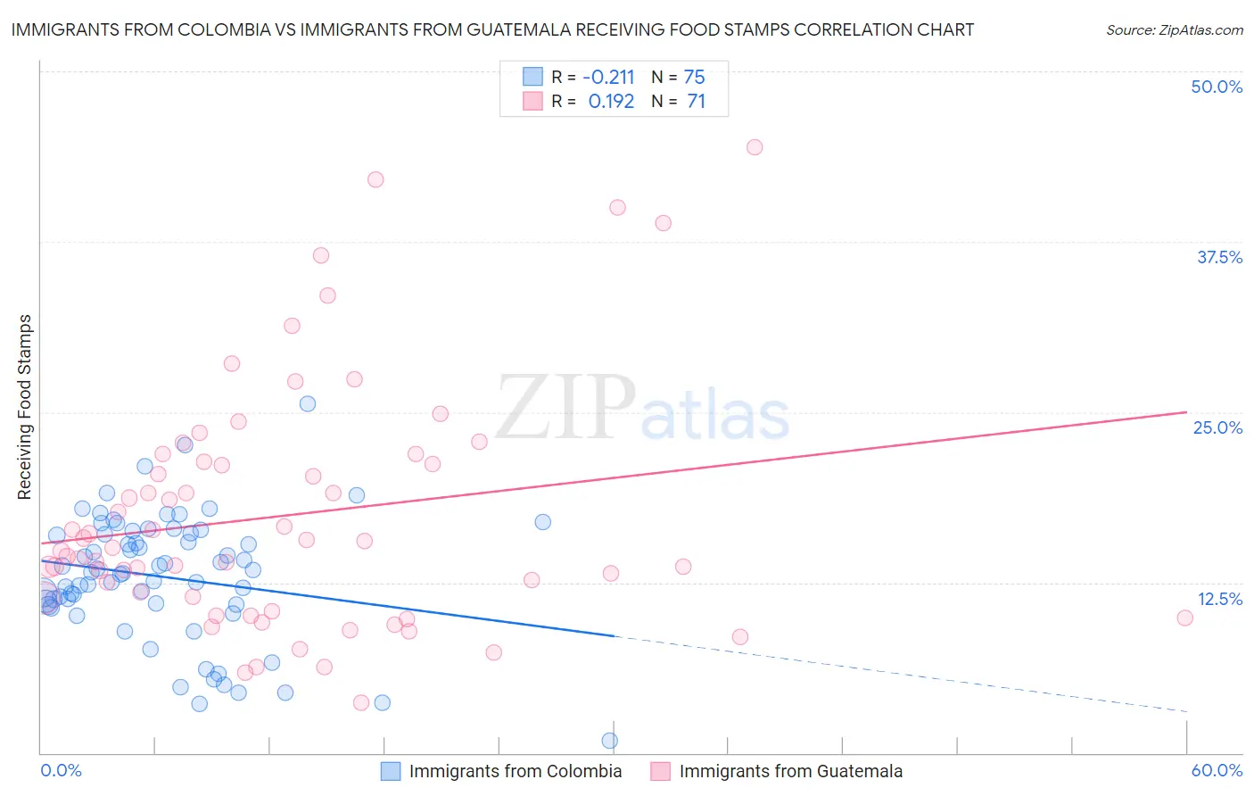 Immigrants from Colombia vs Immigrants from Guatemala Receiving Food Stamps