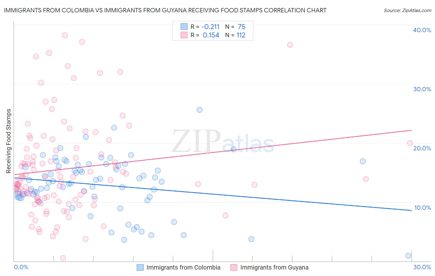 Immigrants from Colombia vs Immigrants from Guyana Receiving Food Stamps