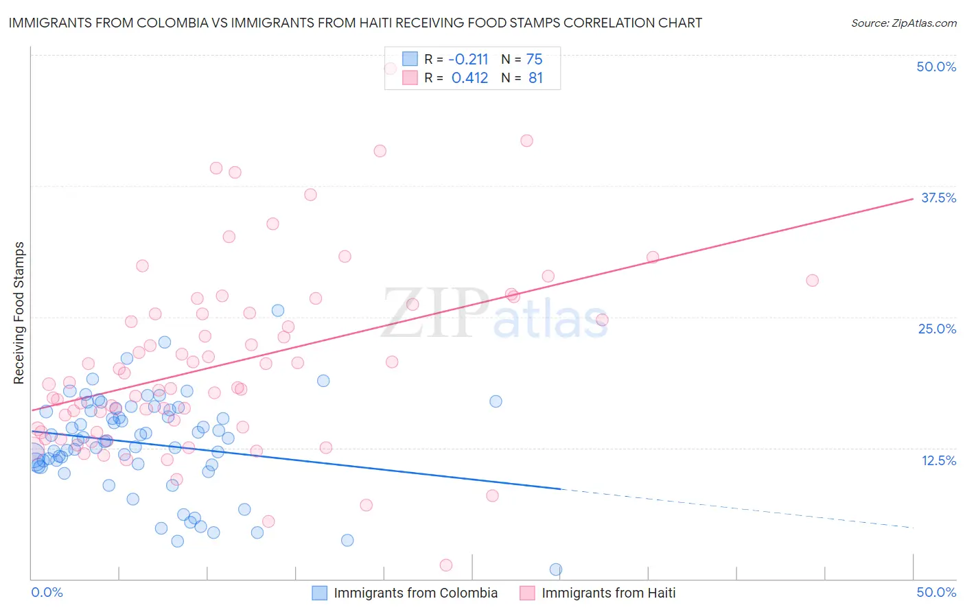Immigrants from Colombia vs Immigrants from Haiti Receiving Food Stamps