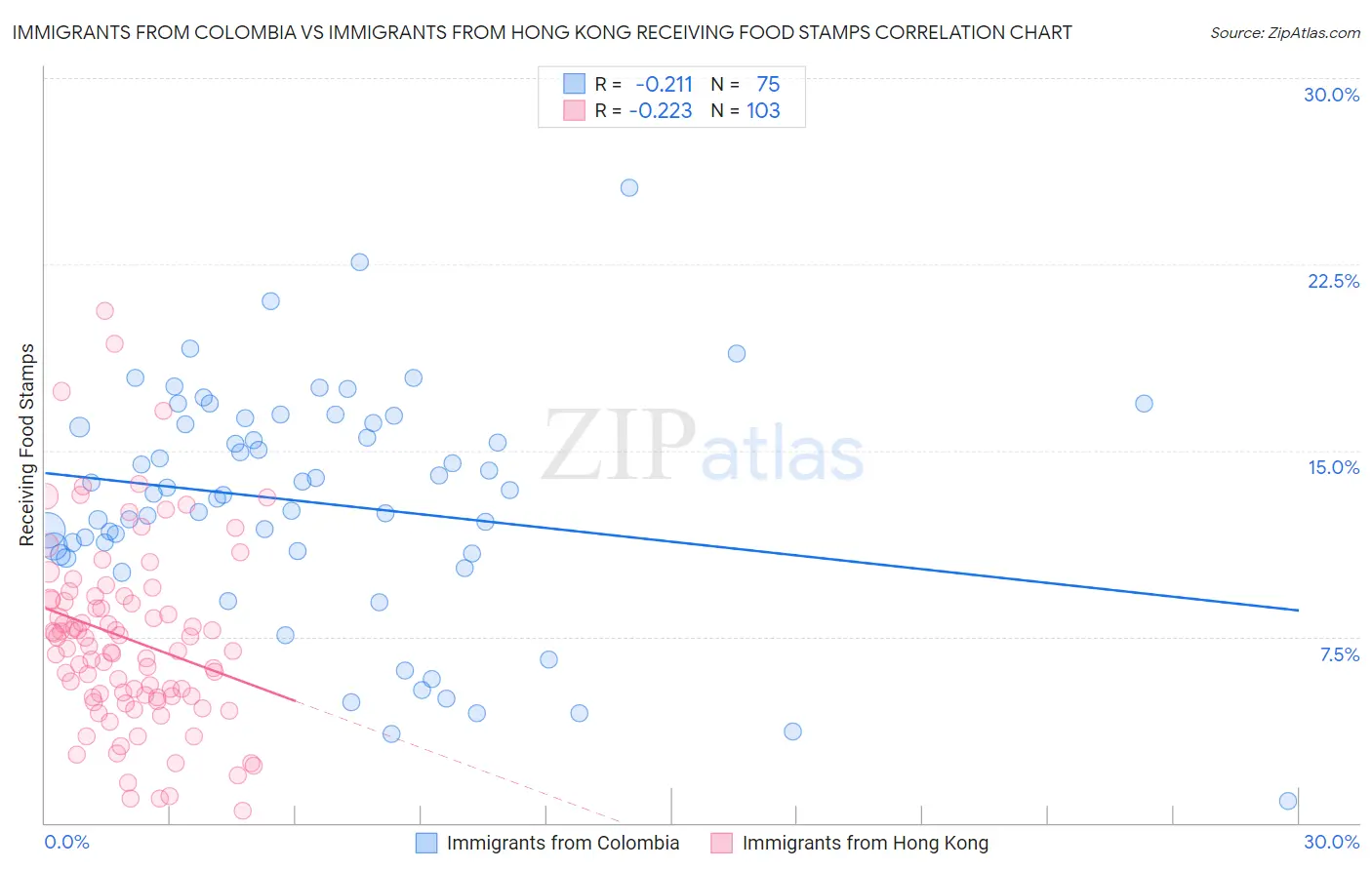 Immigrants from Colombia vs Immigrants from Hong Kong Receiving Food Stamps
