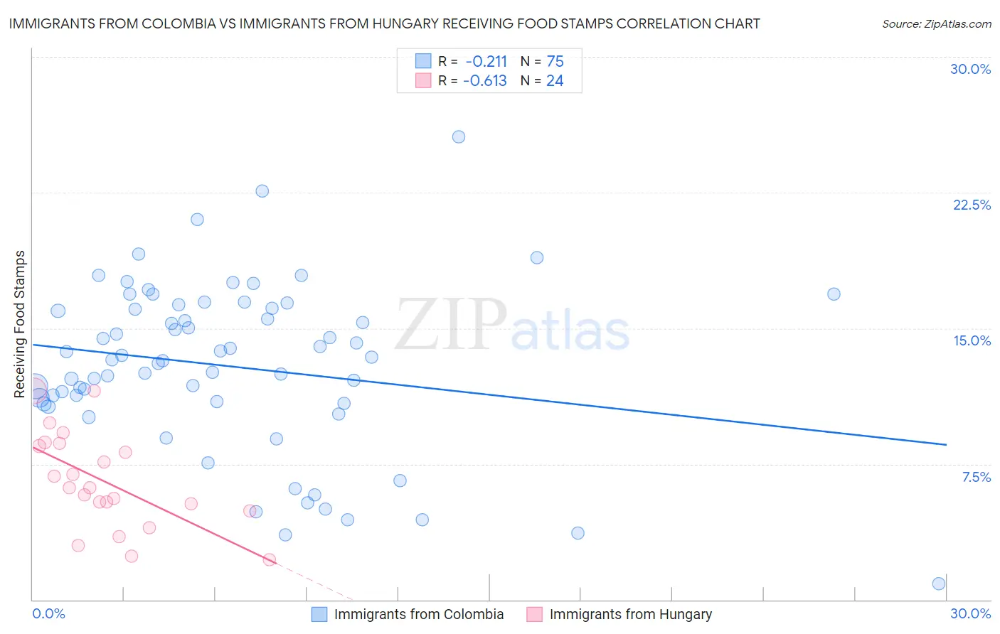 Immigrants from Colombia vs Immigrants from Hungary Receiving Food Stamps