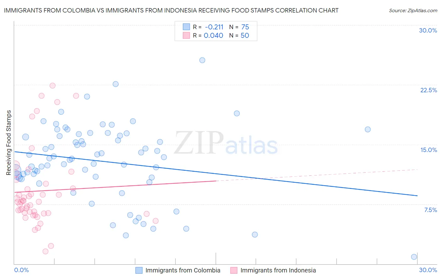 Immigrants from Colombia vs Immigrants from Indonesia Receiving Food Stamps
