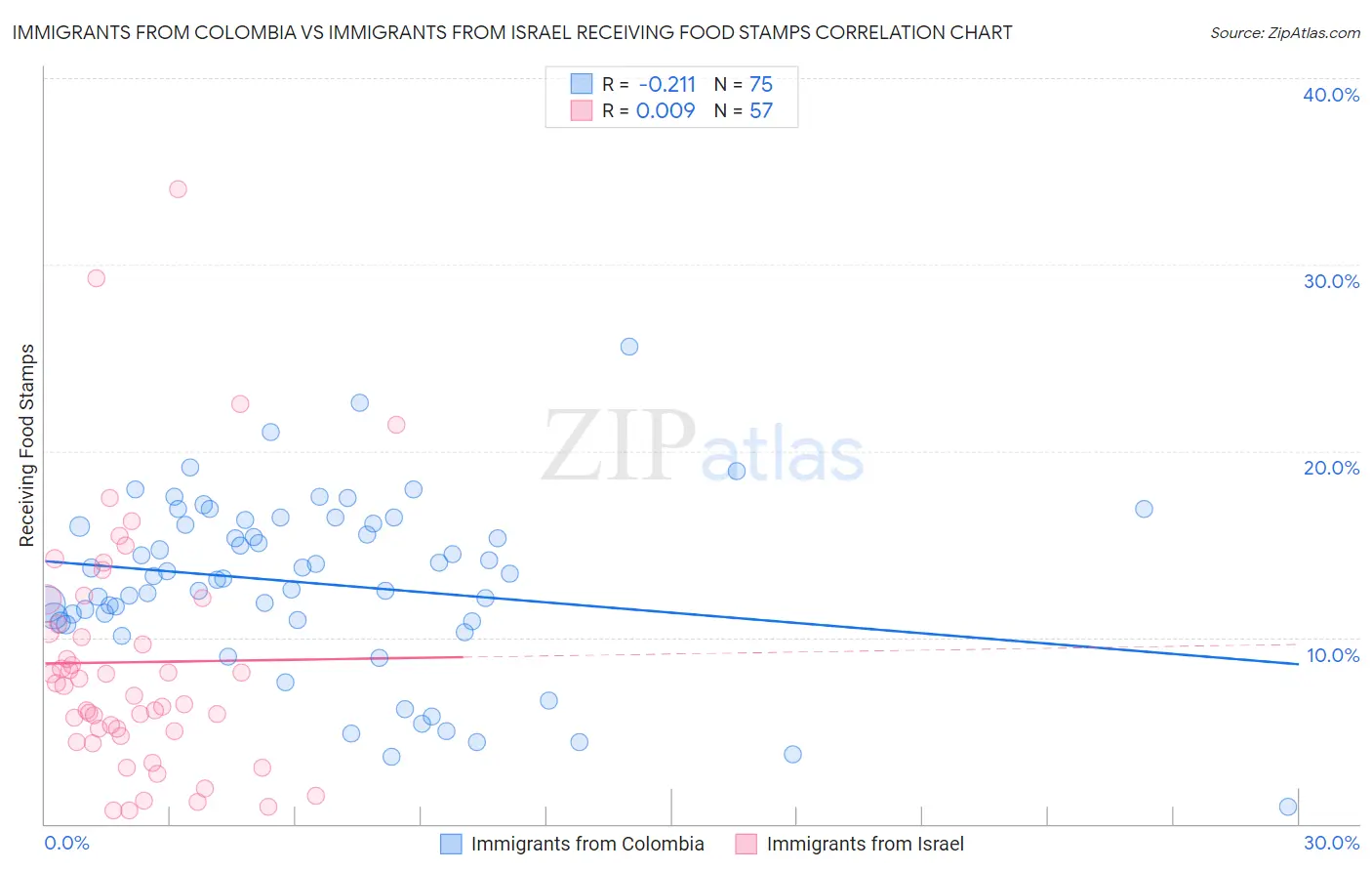 Immigrants from Colombia vs Immigrants from Israel Receiving Food Stamps